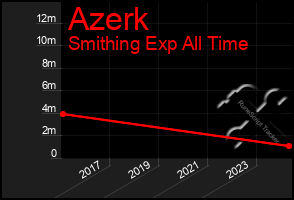 Total Graph of Azerk