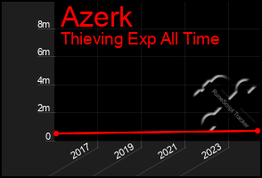 Total Graph of Azerk