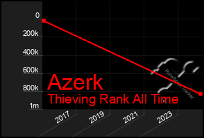 Total Graph of Azerk