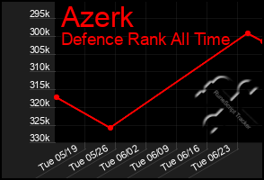 Total Graph of Azerk