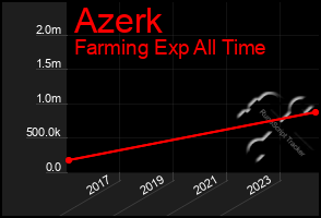 Total Graph of Azerk