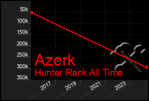 Total Graph of Azerk