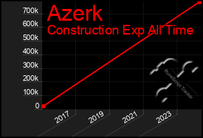 Total Graph of Azerk