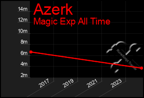 Total Graph of Azerk