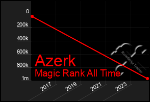 Total Graph of Azerk