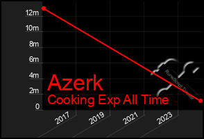 Total Graph of Azerk