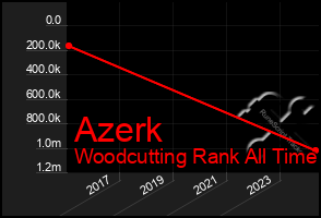 Total Graph of Azerk