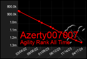 Total Graph of Azerty007007