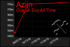 Total Graph of Azijn