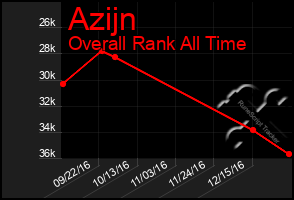 Total Graph of Azijn