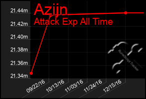 Total Graph of Azijn