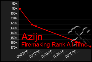 Total Graph of Azijn