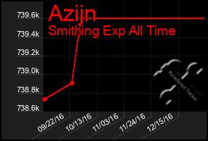 Total Graph of Azijn