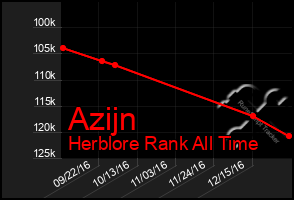 Total Graph of Azijn