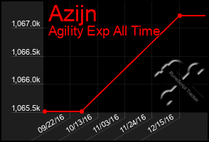 Total Graph of Azijn