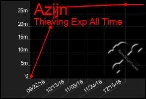 Total Graph of Azijn