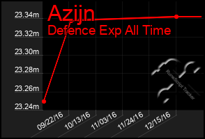 Total Graph of Azijn