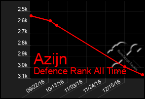 Total Graph of Azijn