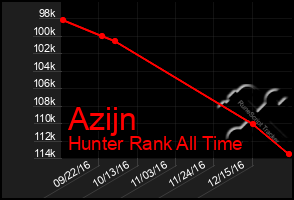 Total Graph of Azijn