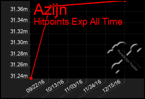 Total Graph of Azijn