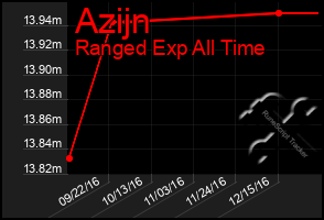 Total Graph of Azijn