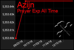 Total Graph of Azijn