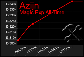 Total Graph of Azijn