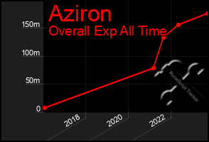 Total Graph of Aziron