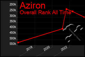 Total Graph of Aziron