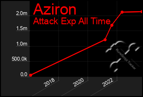 Total Graph of Aziron