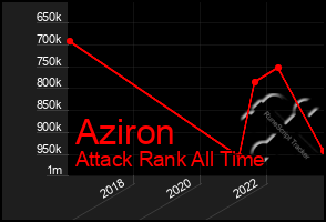 Total Graph of Aziron