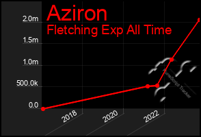 Total Graph of Aziron
