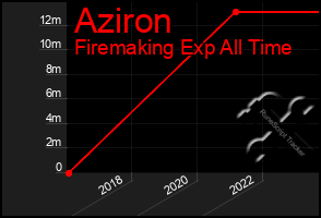 Total Graph of Aziron