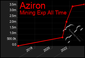 Total Graph of Aziron