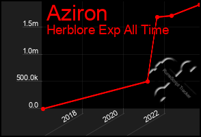 Total Graph of Aziron