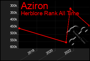 Total Graph of Aziron