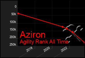Total Graph of Aziron