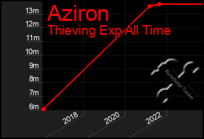 Total Graph of Aziron