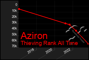 Total Graph of Aziron