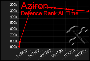 Total Graph of Aziron