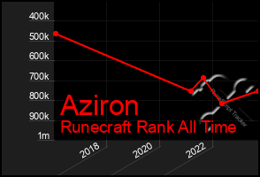 Total Graph of Aziron