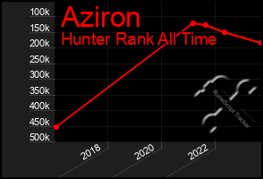 Total Graph of Aziron