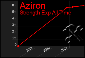 Total Graph of Aziron