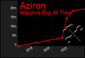 Total Graph of Aziron