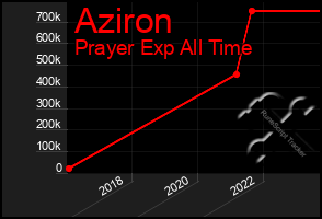 Total Graph of Aziron