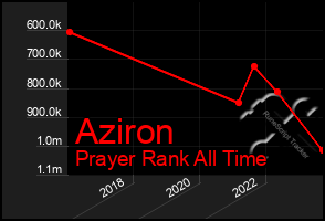 Total Graph of Aziron