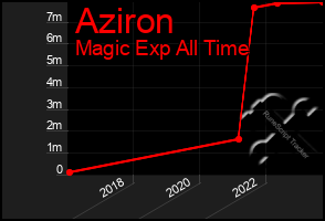 Total Graph of Aziron