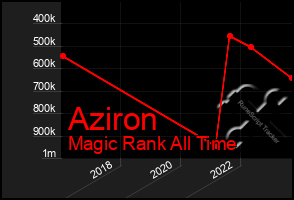 Total Graph of Aziron