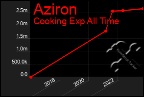 Total Graph of Aziron