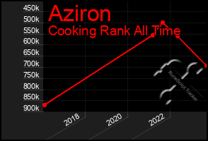 Total Graph of Aziron